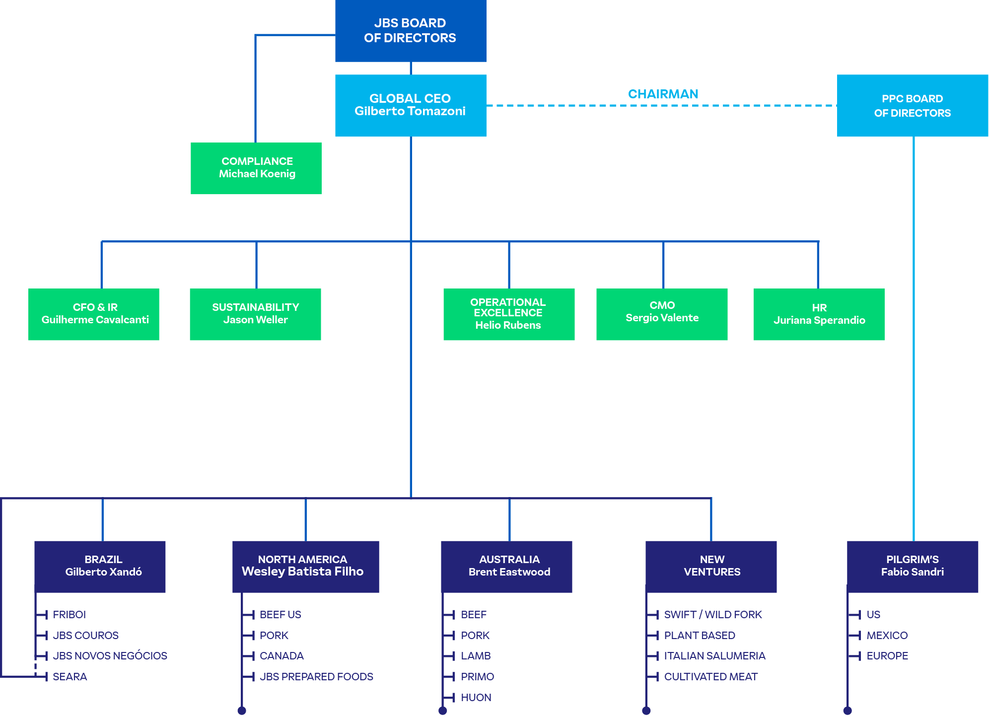 Management and Oversight – JBS ESG