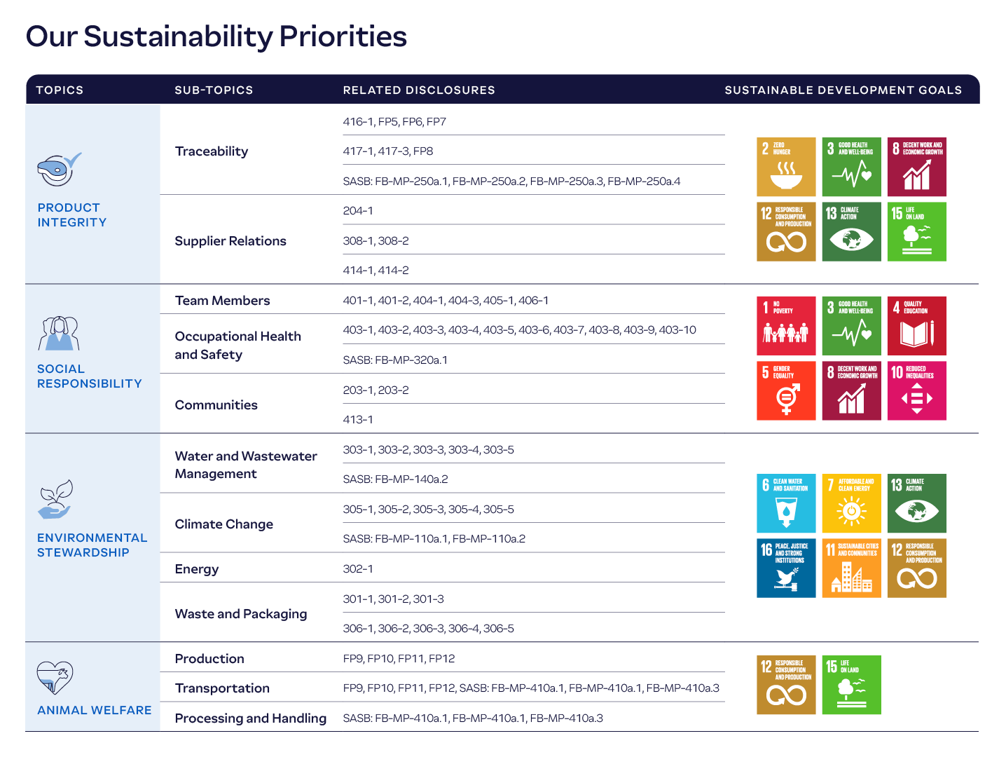 27_Our-Sustainability-Priorities