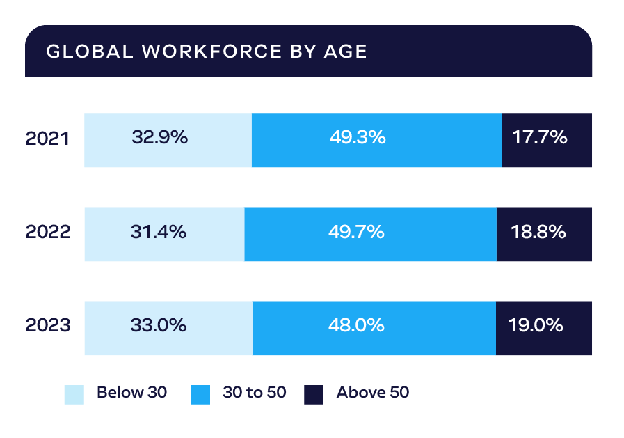 92_Global-Workforce-By-Age