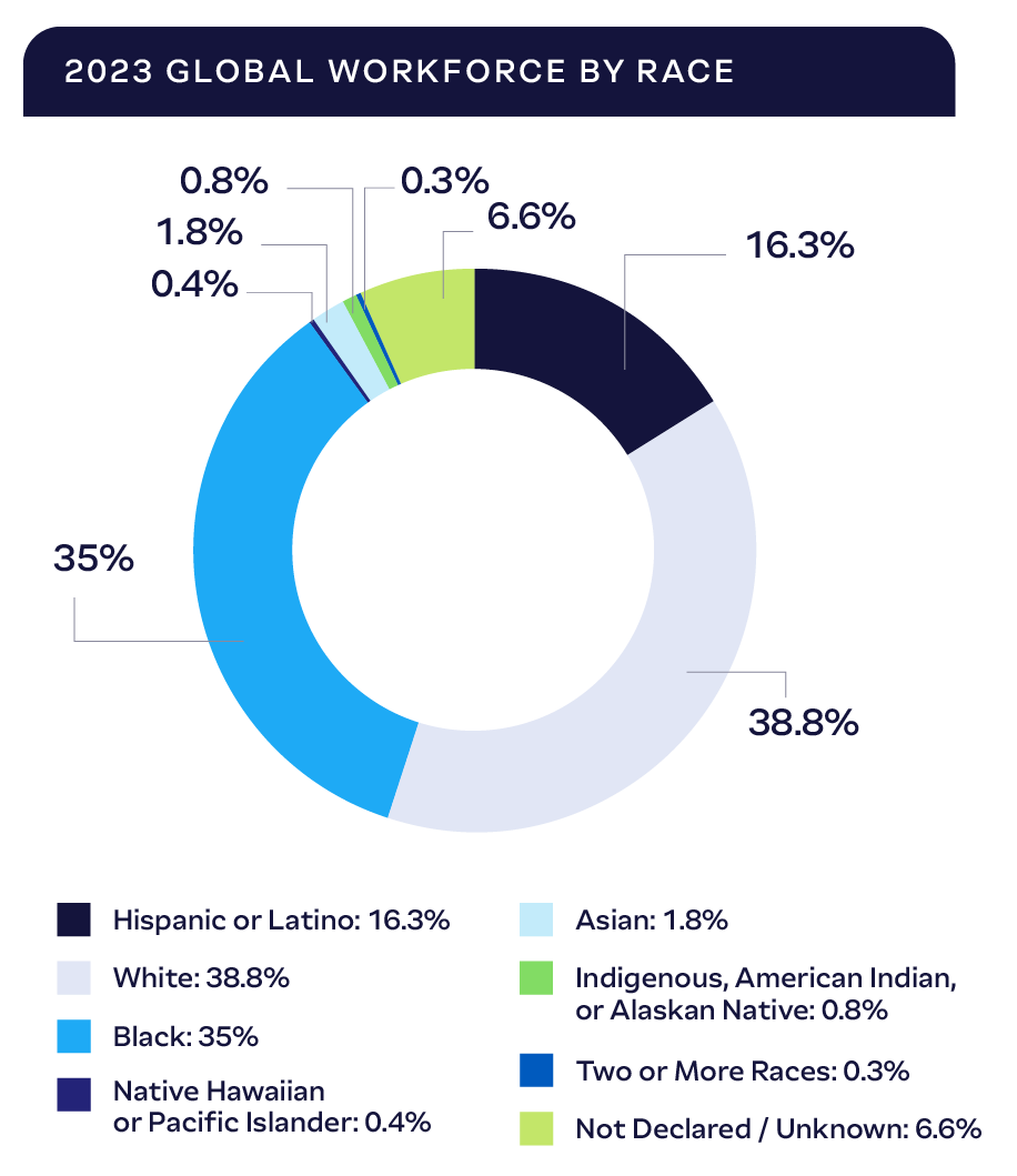 93_2023-Global-Workforce-by-Race