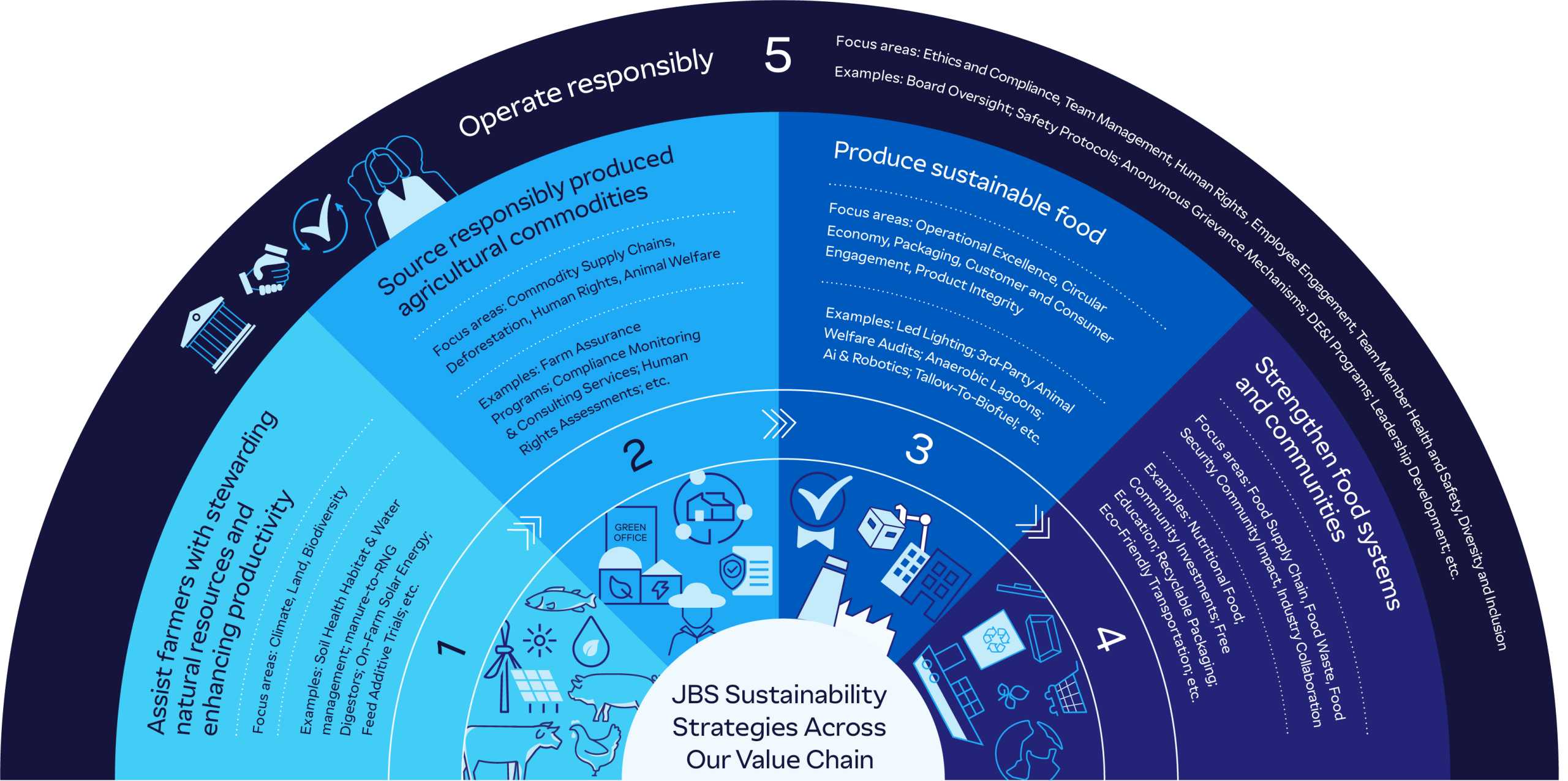 Our Sustainability Strategy