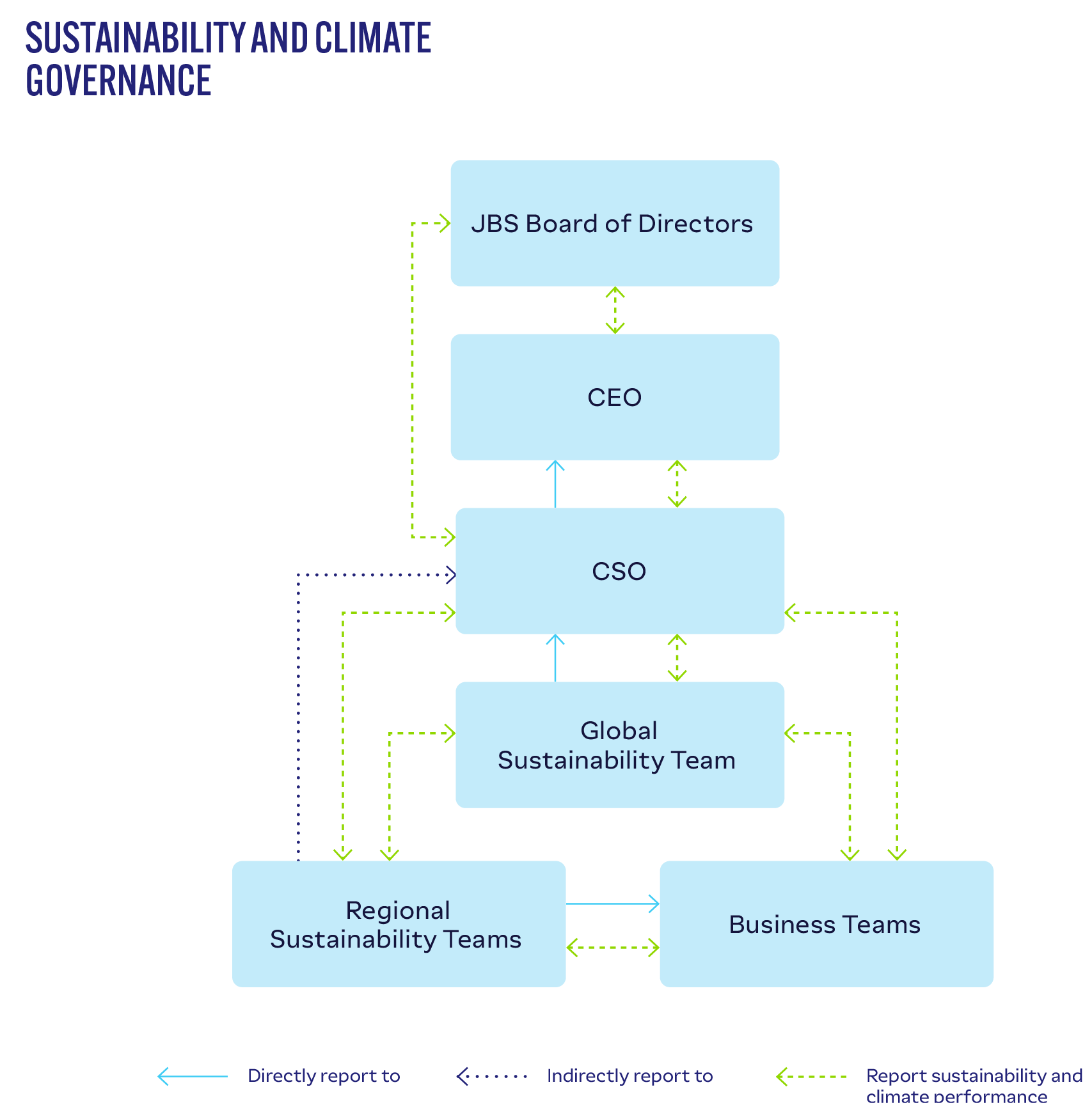 02. OUR SUSTAINABILITY GOVERNANCE STRUCTURE_Climategov_english