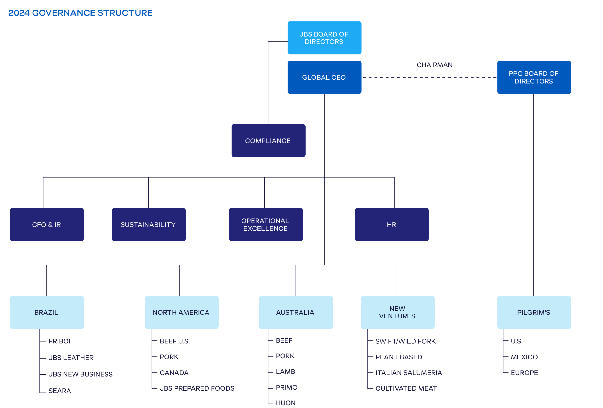 Management and Oversight